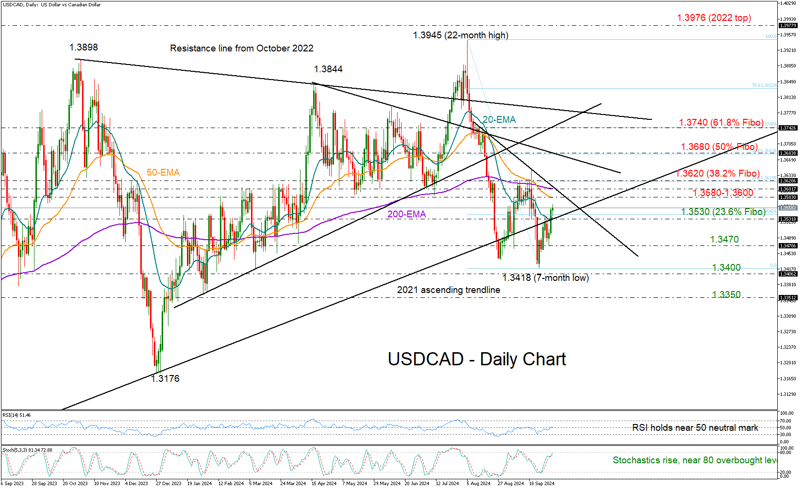 USD/CAD-Daily Chart