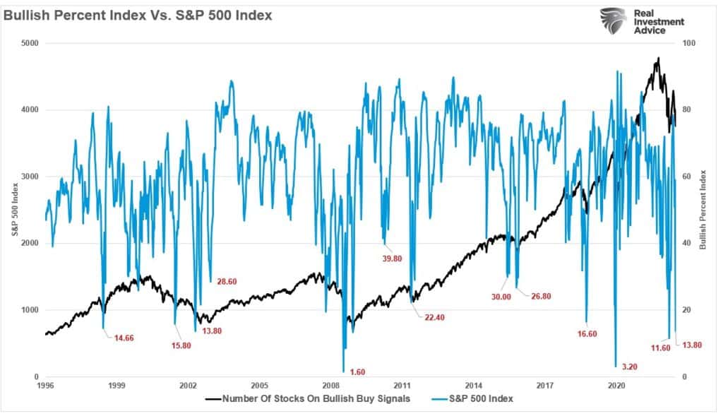 Bullish Percent Index vs SP-500 Index