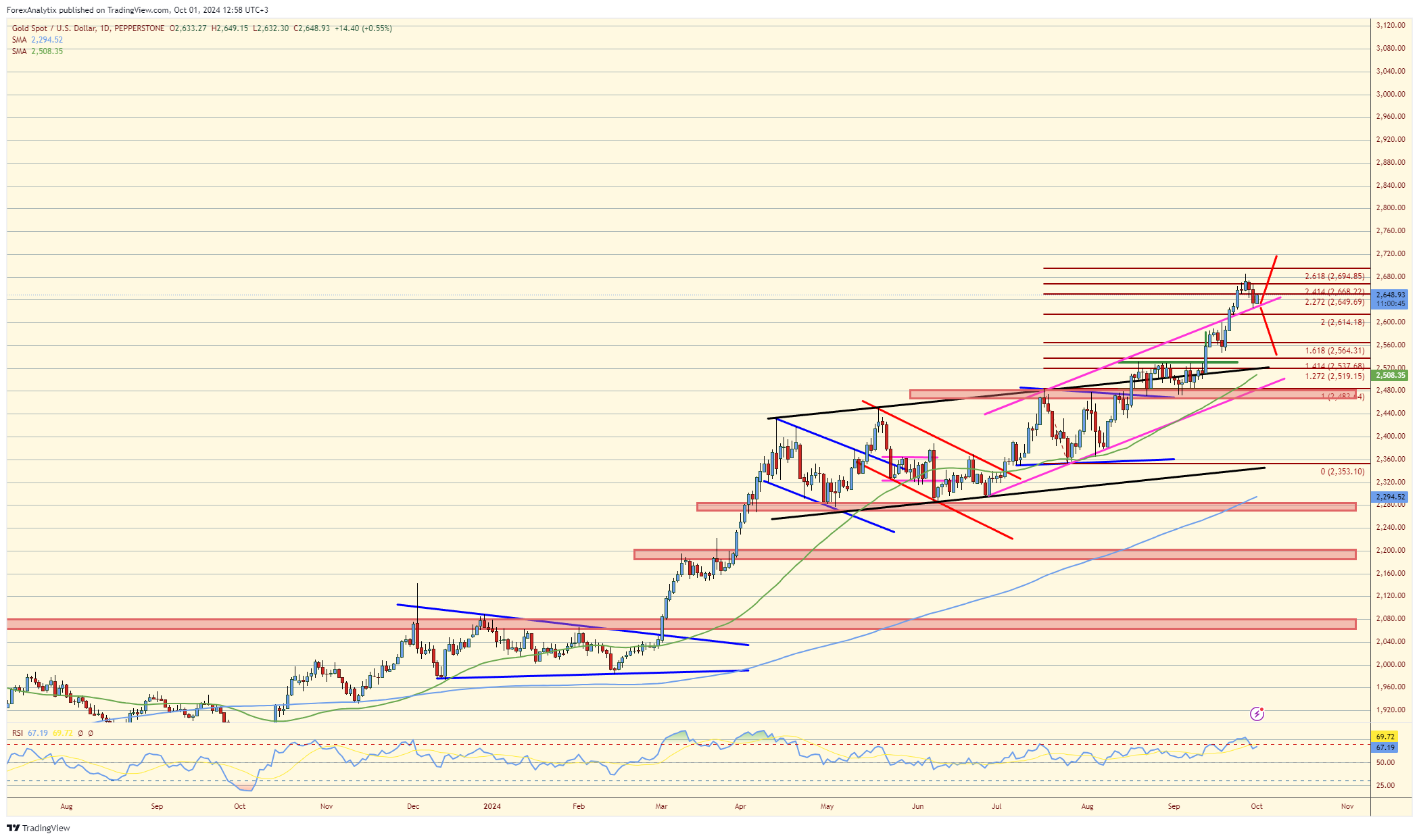 XAU/USD-Daily Chart