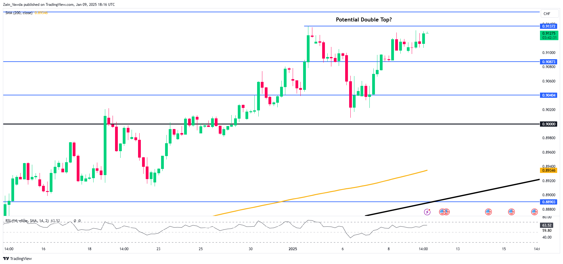 USD/CHF-4-Hr Chart