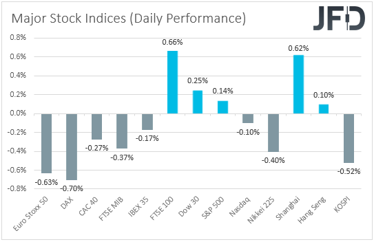 Major global stock indices performance.