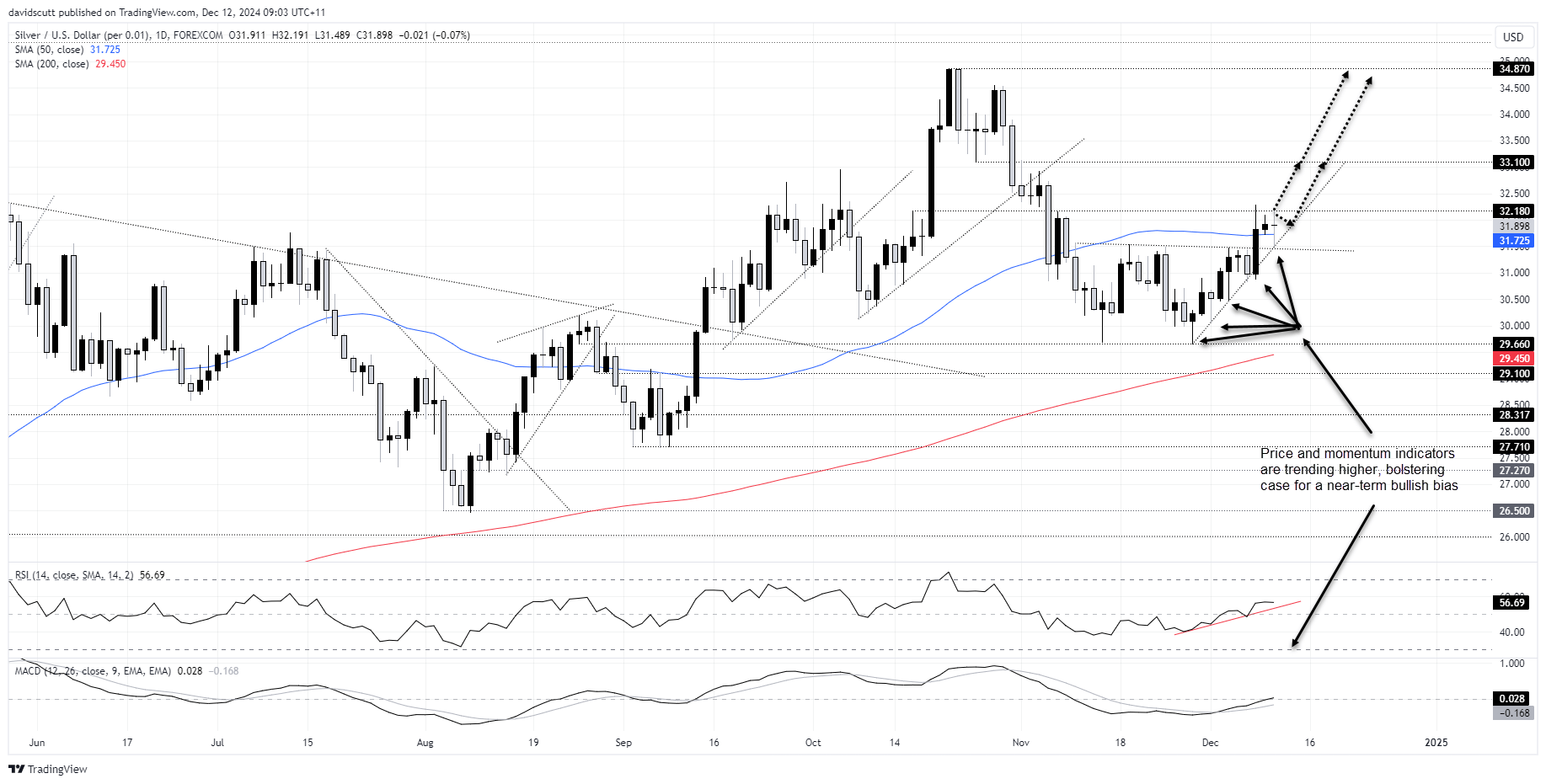 XAG/USD-Daily Chart