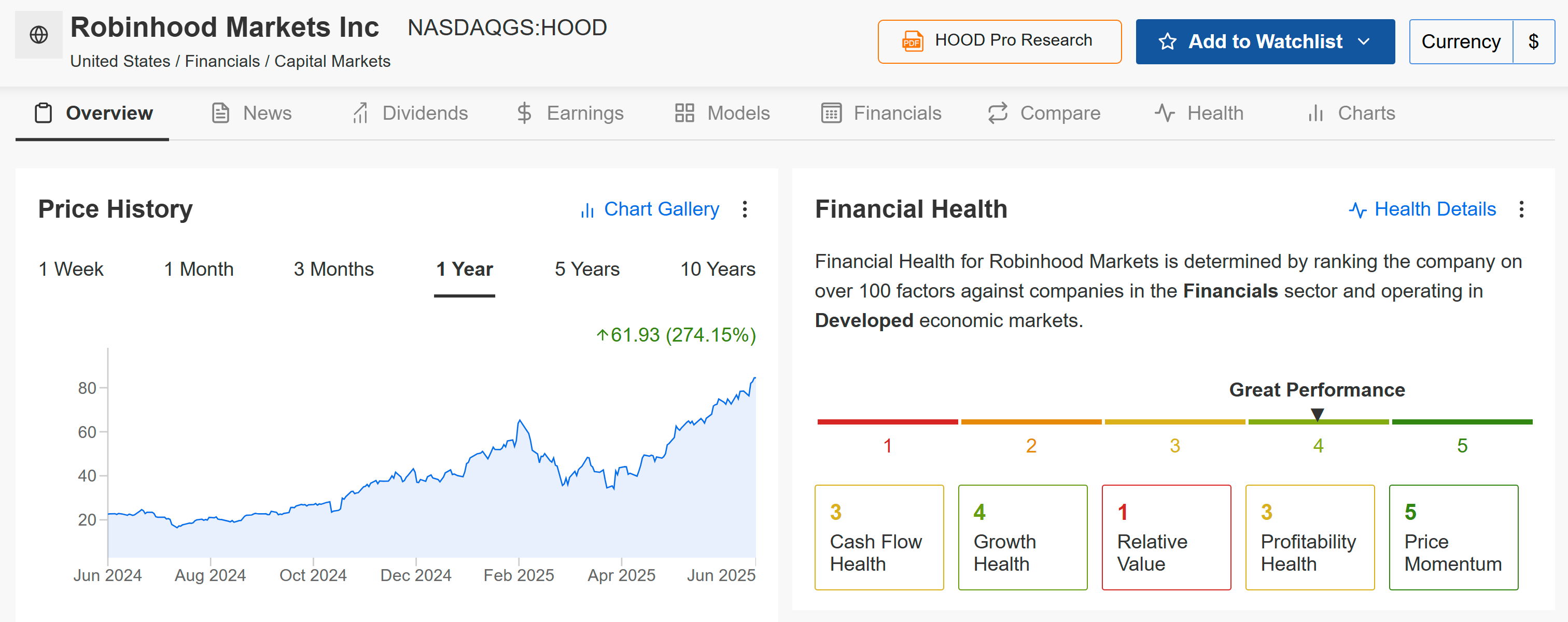 Robinhood Price Chart