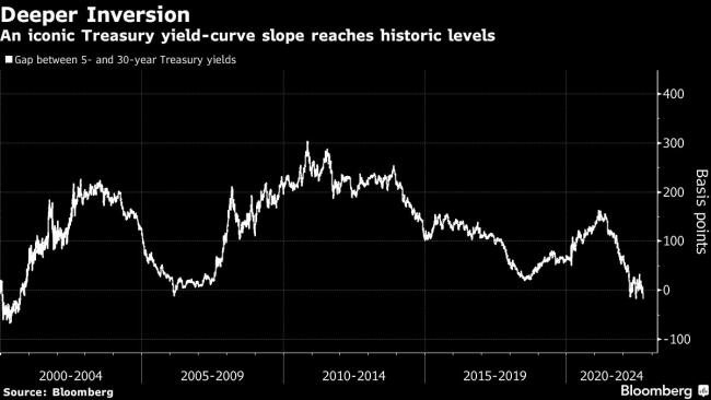 Treasury 5- to 30-Year Yield Curve Inverts by Most Since 2000