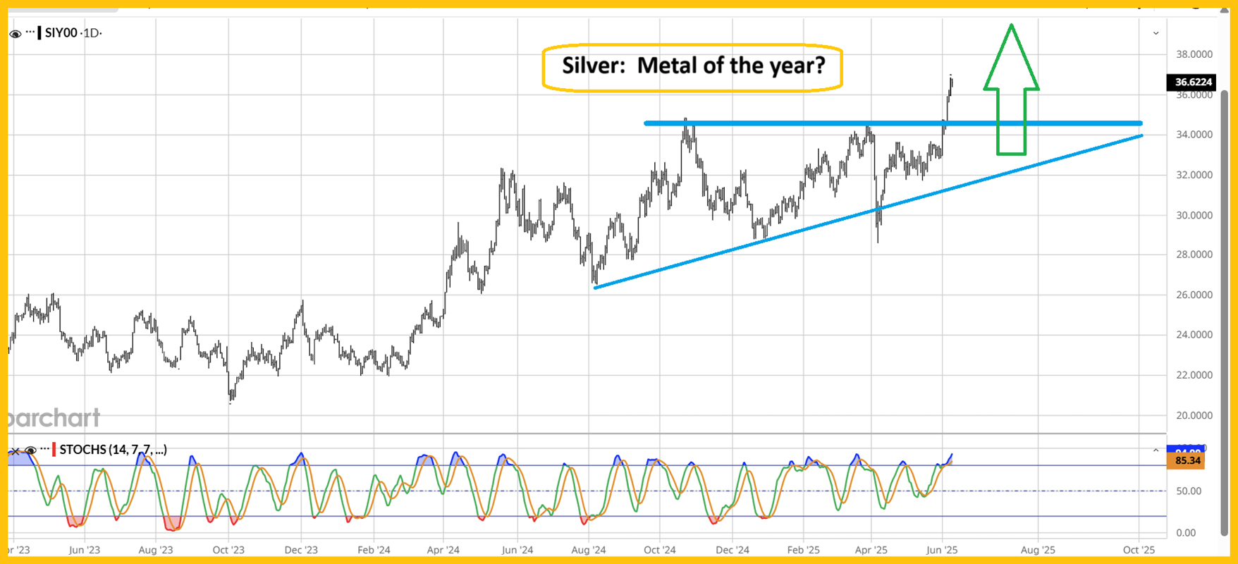 Silver Chart