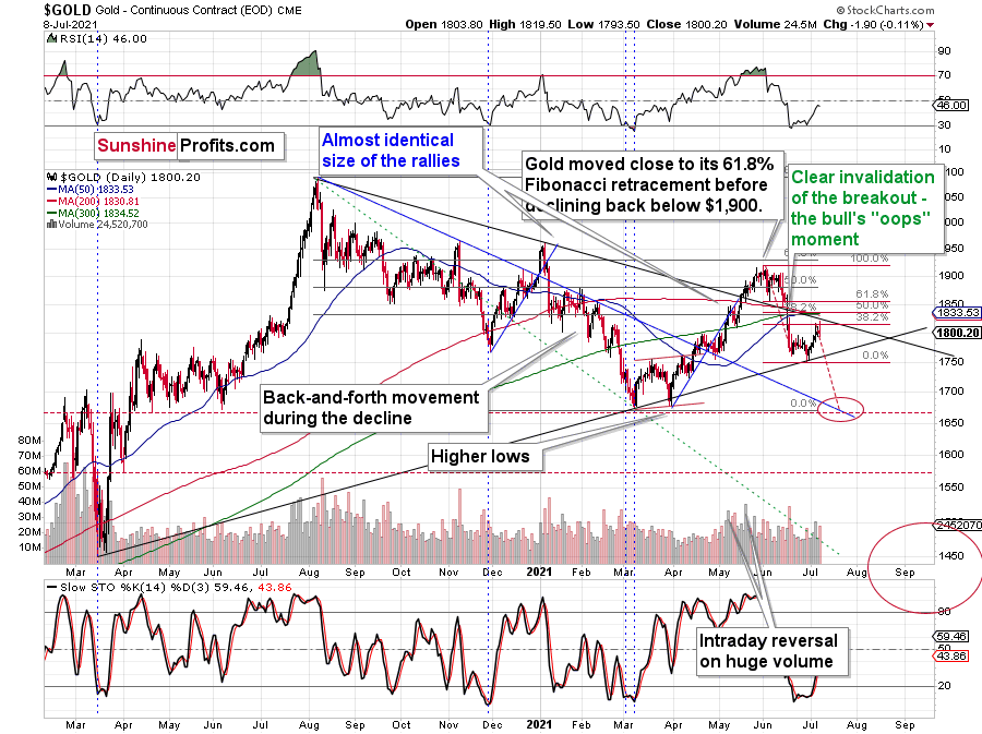 Gold Daily Chart.