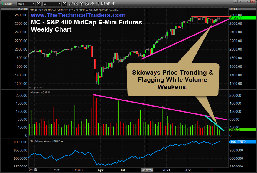 MC Weekly Chart.