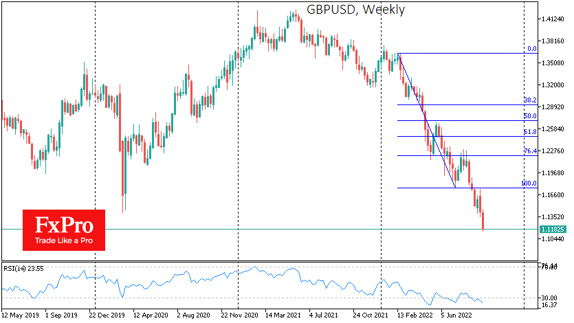 GBP/USD weekly chart.