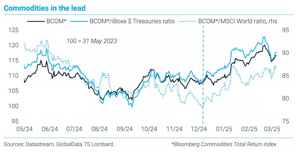 Commodities Performance