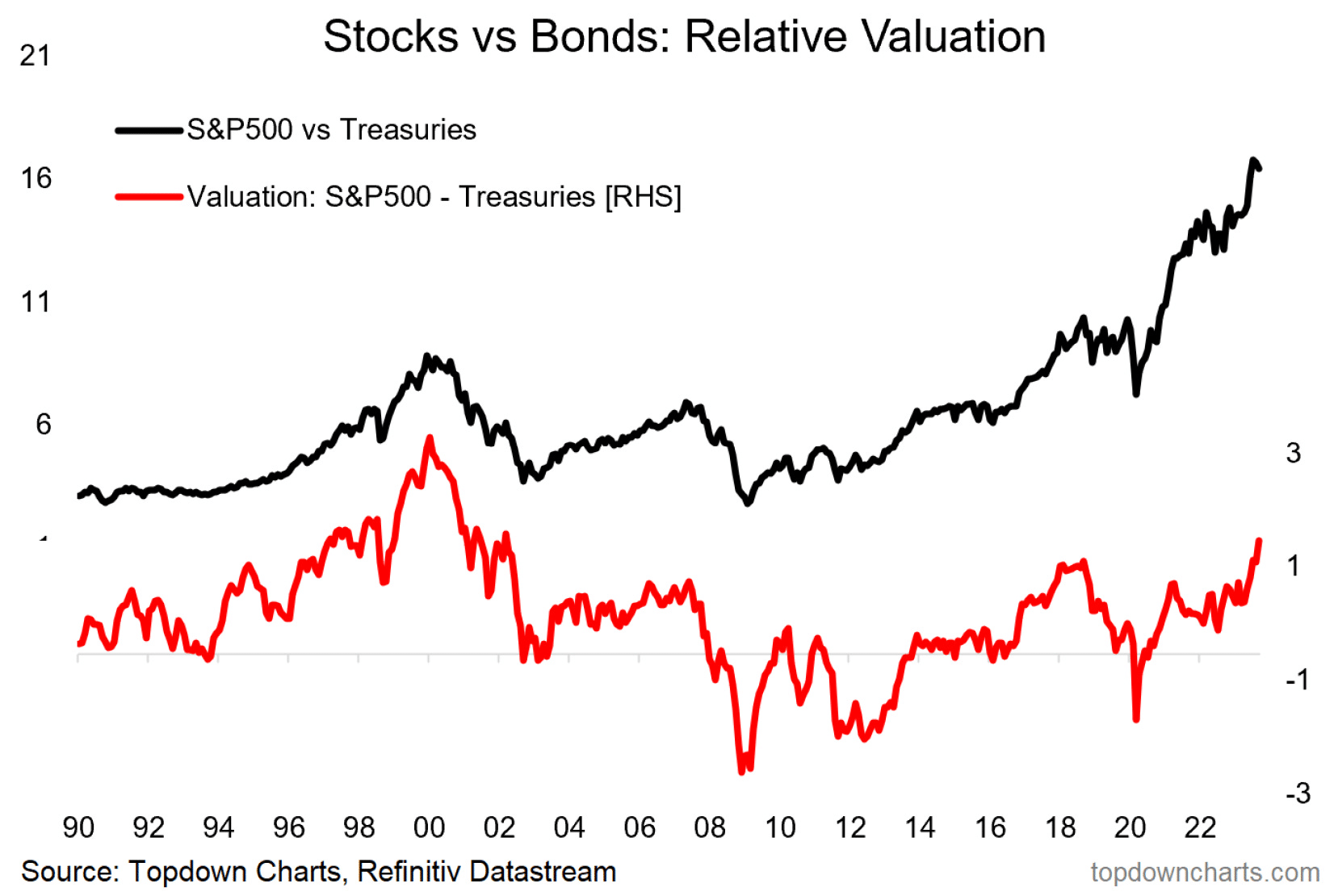 Valuation relativo entre ações x títulos