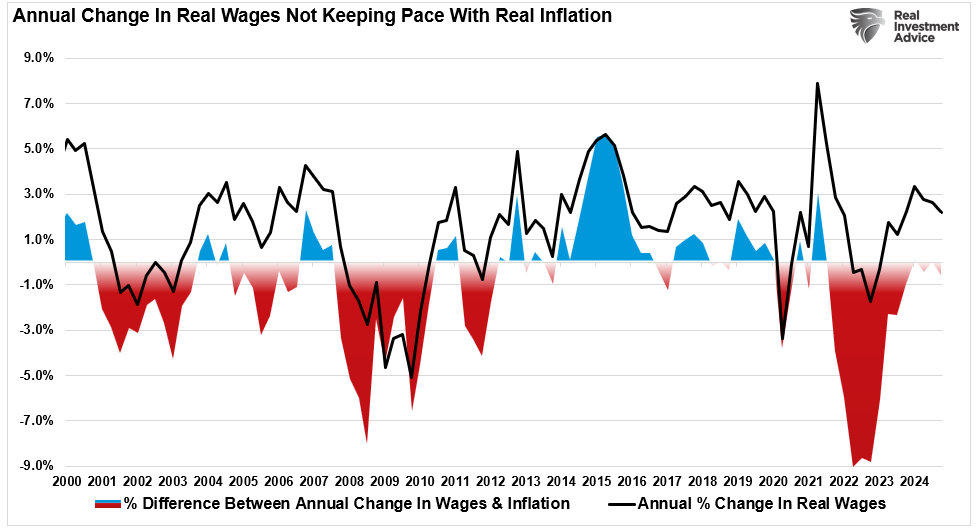 CPI vs Wages