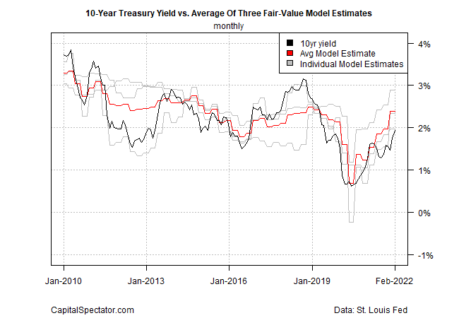10-Year Treasury Yield/Estimates