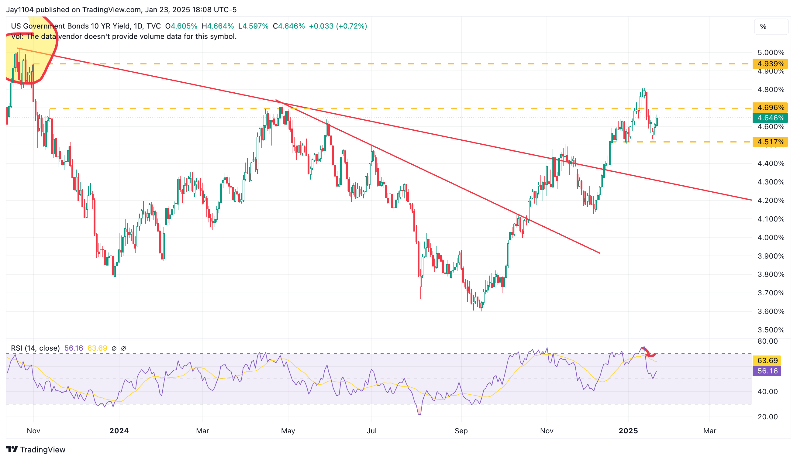 US 10-Yr Yield Daily Chart