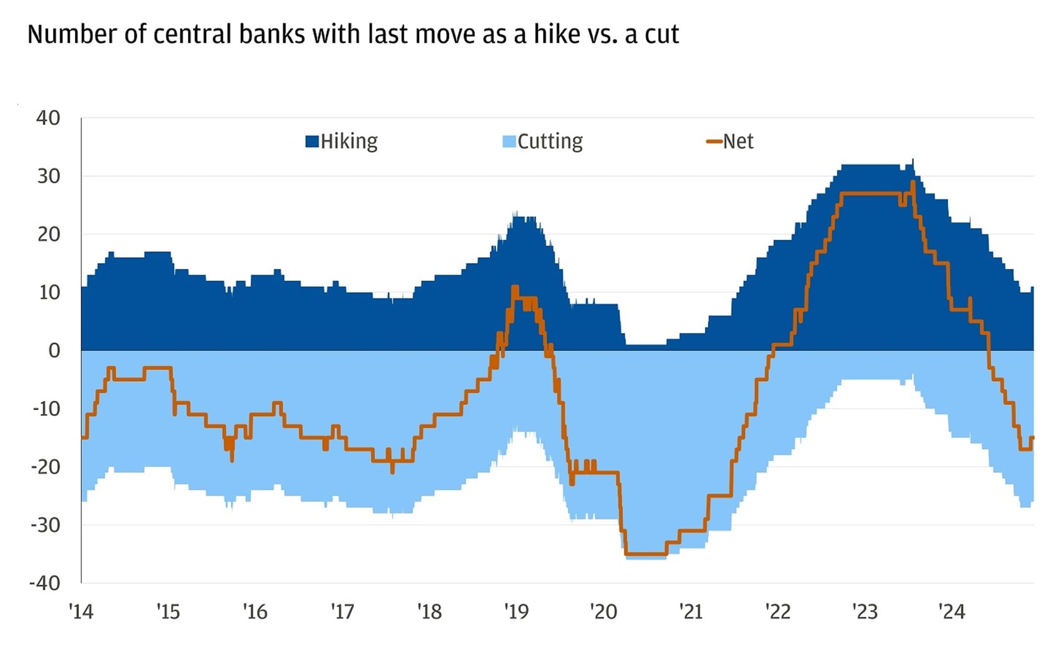 Central Banks Hikes vs Cut