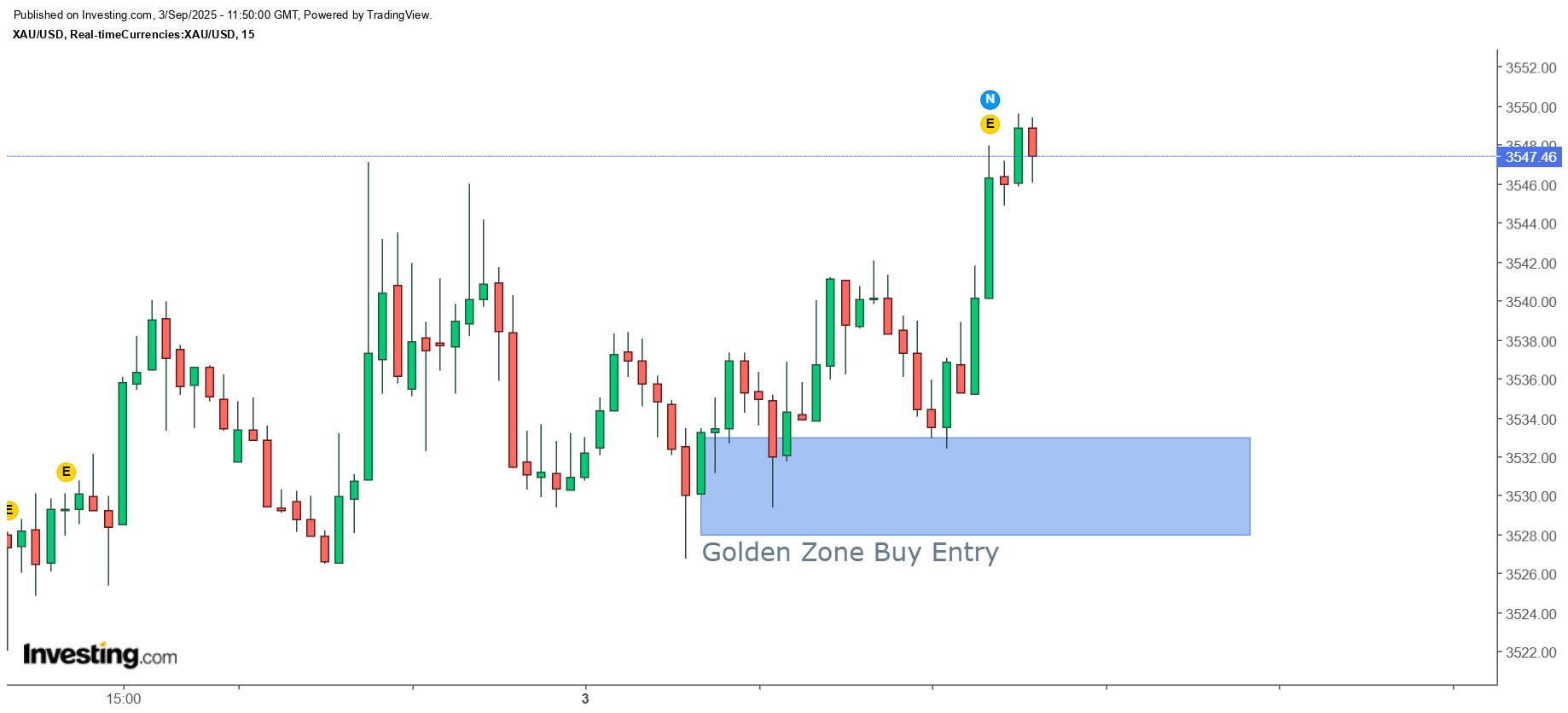 XAU/USD-15-Min Chart