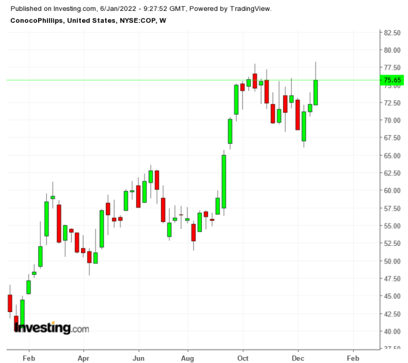 Conocophillips shop stock price