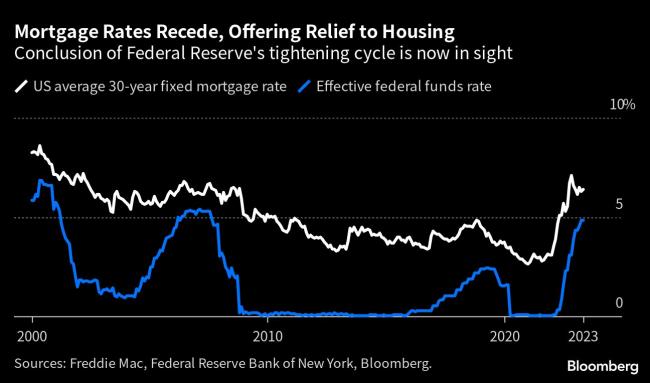 Housing-Market Bottom Raises Hopes That US Can Avoid Recession