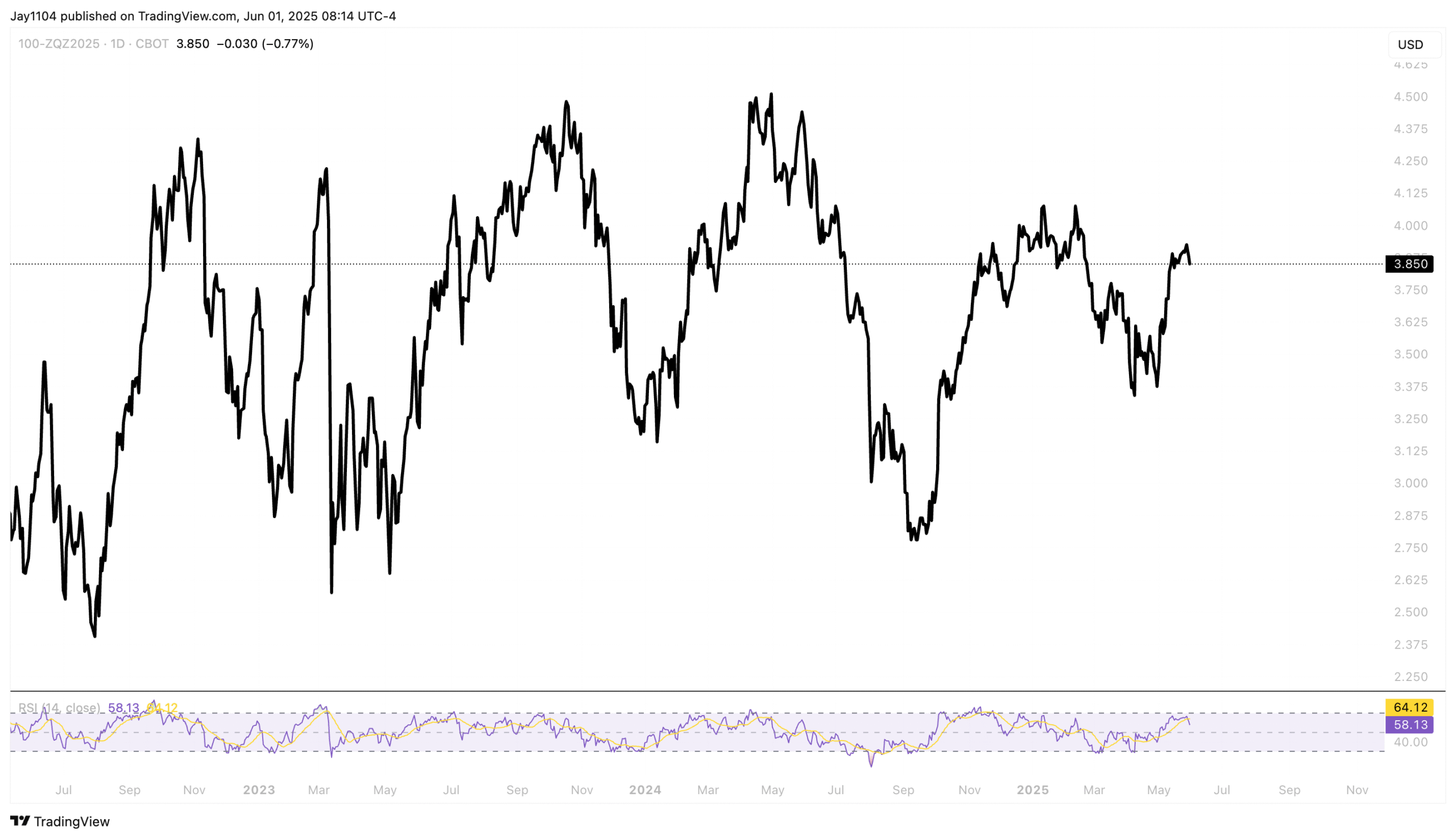 100-ZQZ2025-Daily Chart