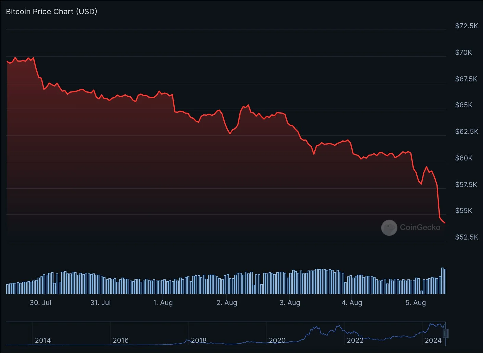 Bitcoin Price Chart