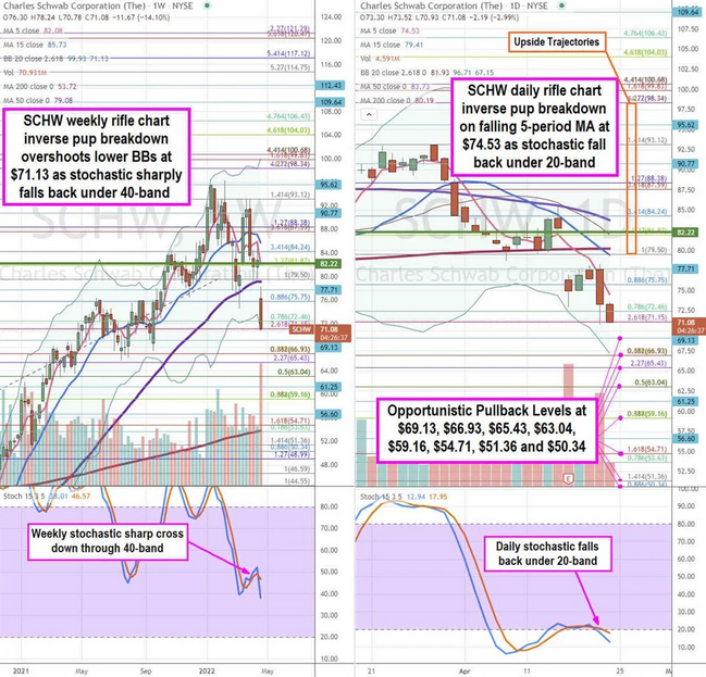 Charles Schwab Stock Chart.