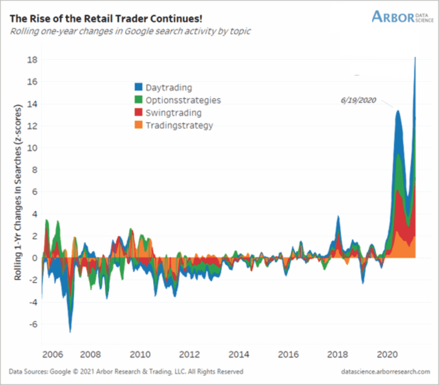 Rise of Retail Trader