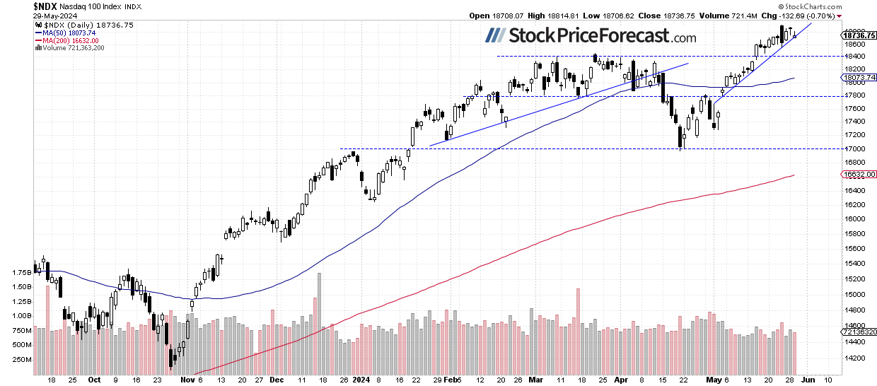 NDX 100-Daily Chart