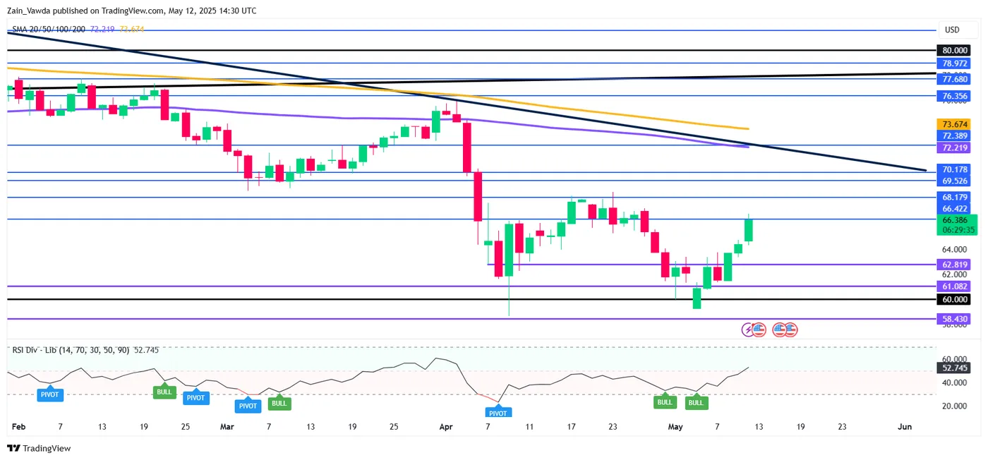 Brent Crude Oil-Daily Chart Brent Crude Oil-Daily Chart