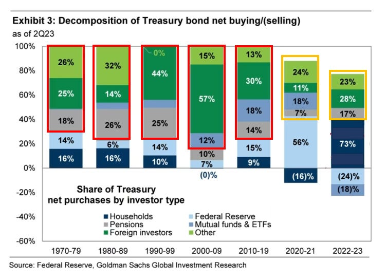 Décomposition des achats nets d'obligations du Trésor