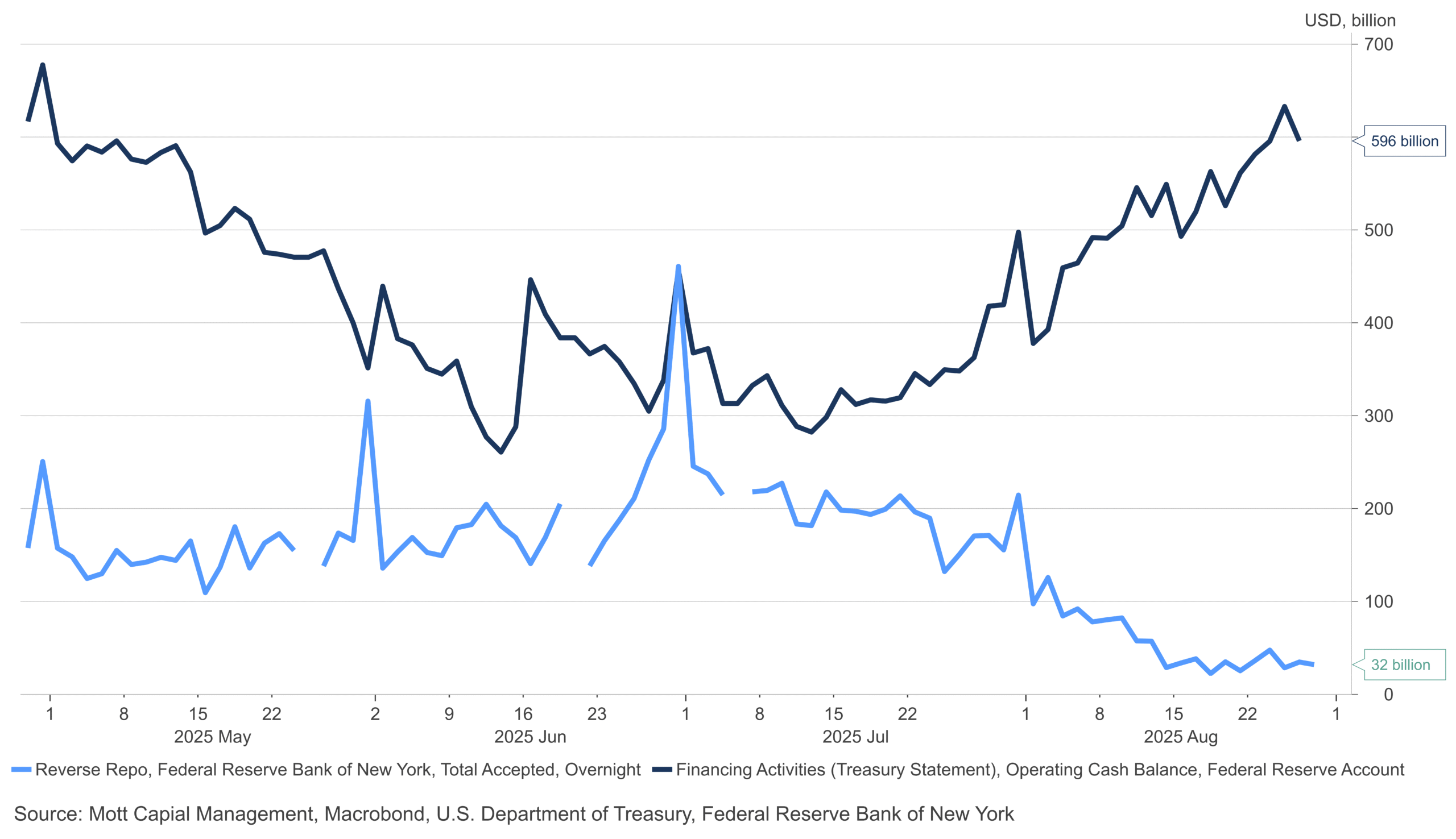 Repo-TGA-Reserves Chart