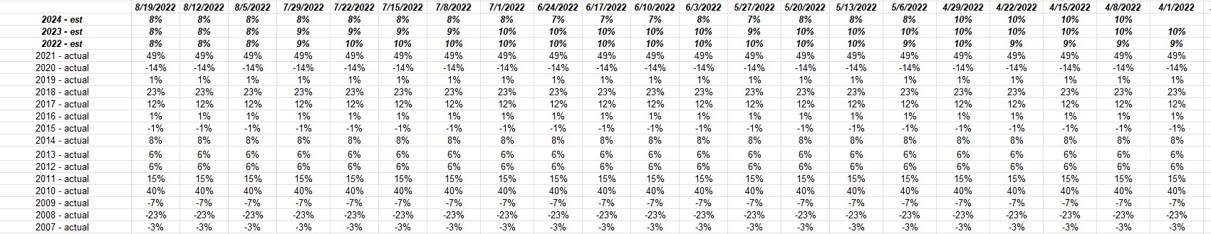 S&P 500 Annual EPS Growth Rates