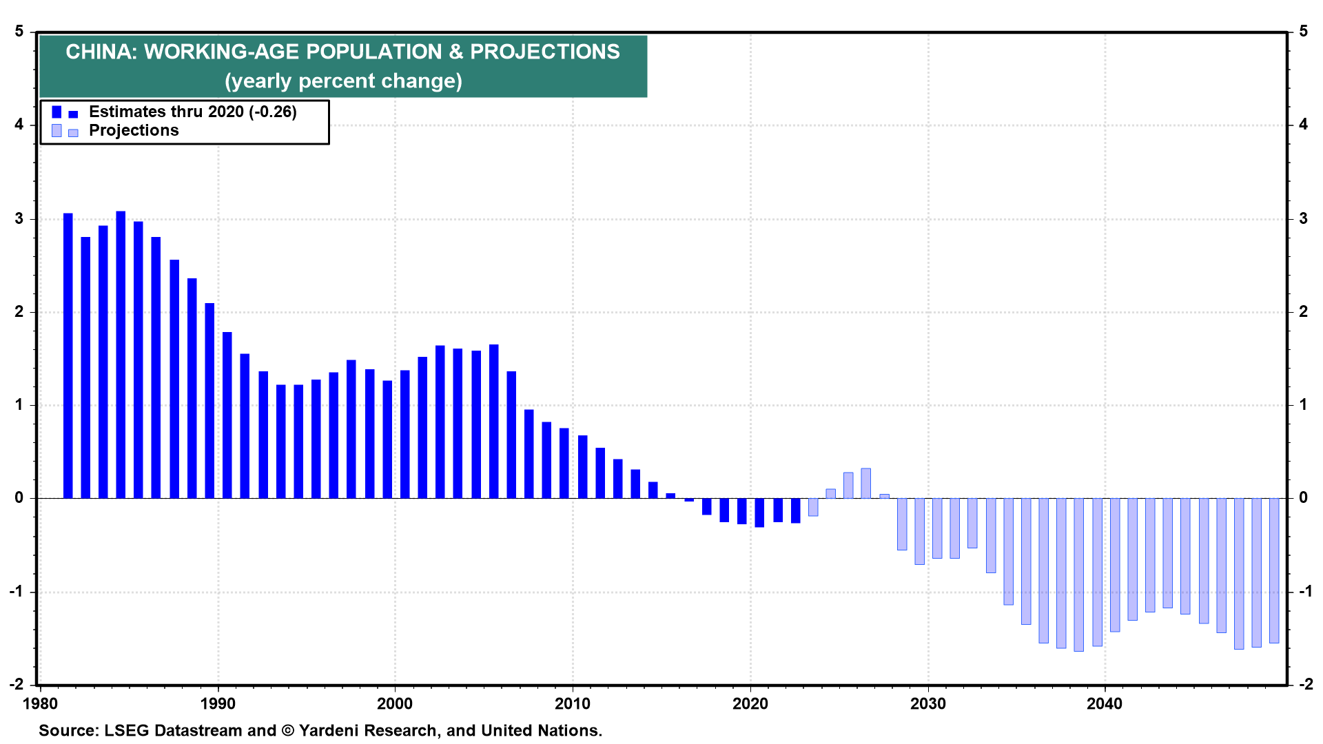 China Working Age Population and Projections