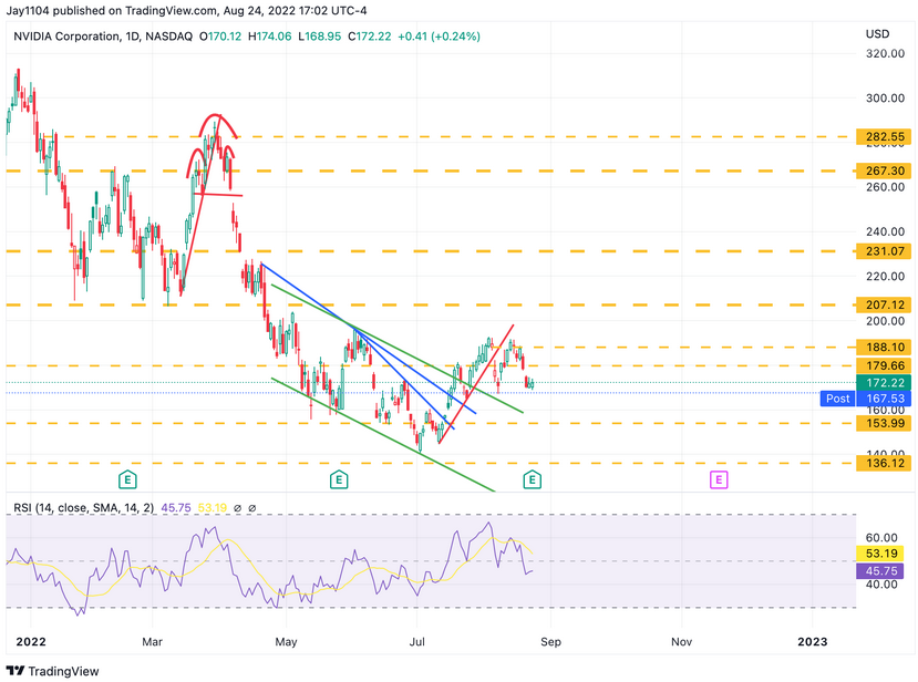 Nvidia Daily Chart