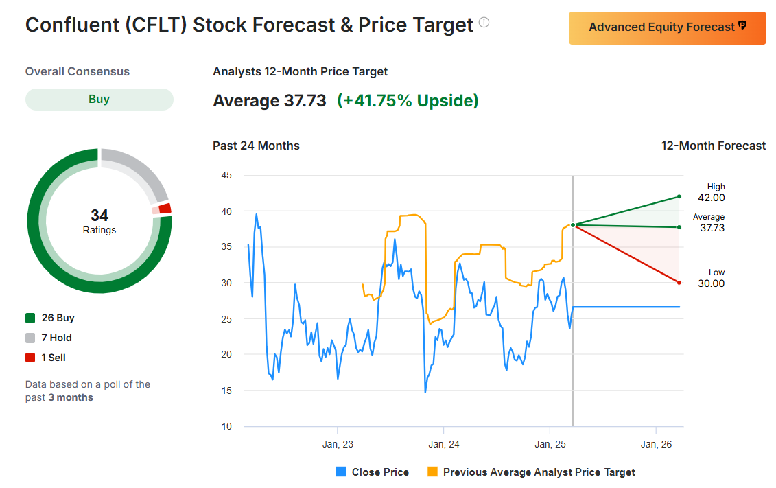 CFLT Stock Forecast and Price Target