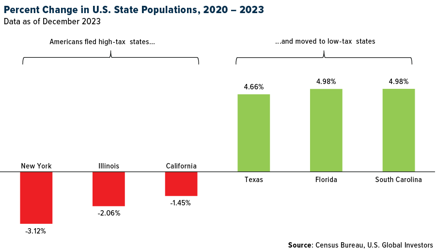 Change in State Populations