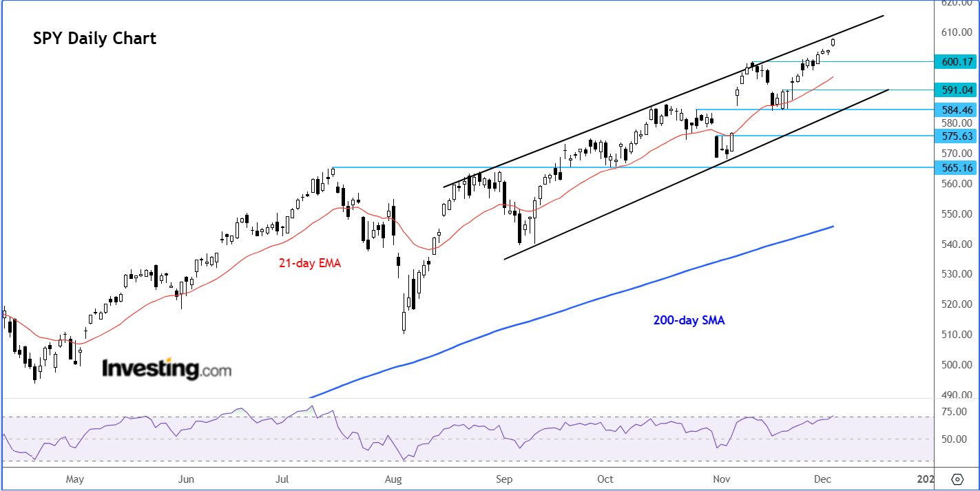 SPY-Daily Chart