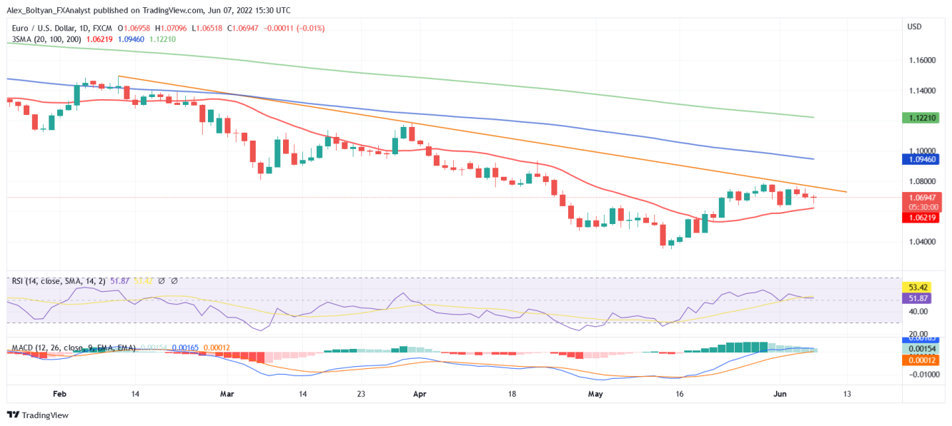 EUR/USD daily chart.