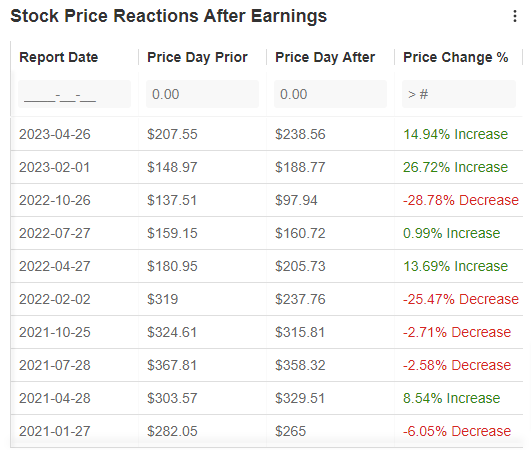 Stock Price Reaction Post Earnings