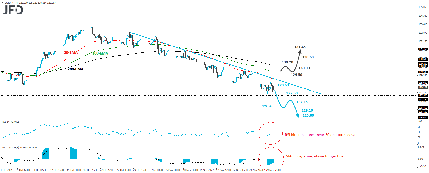 EUR/JPY 4-hour chart technical analysis.