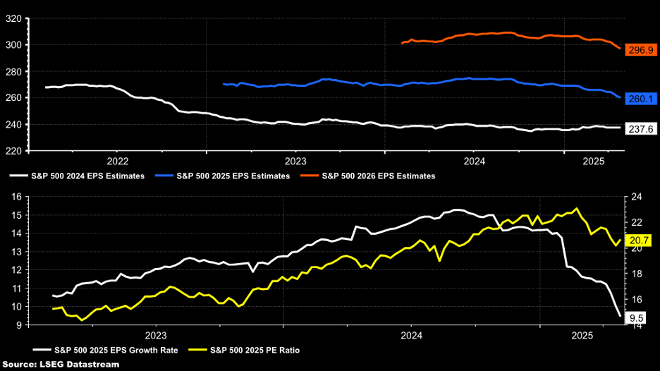 S&P 500 EPS Estimates