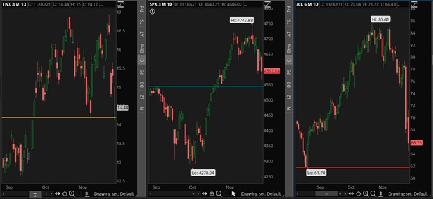 Combined Chart: 10-Year Yield, S&P 500 And Crude Oil.