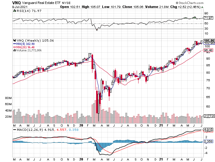 VNQ Weekly Chart