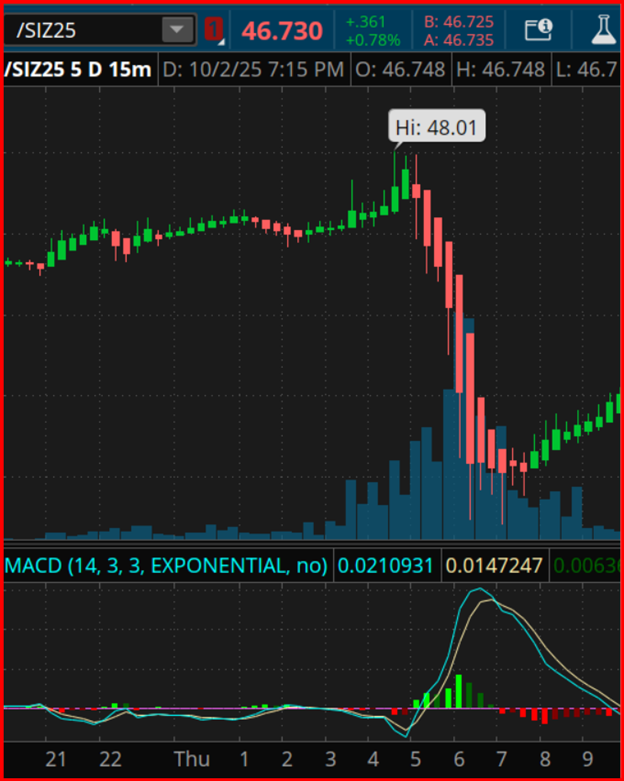 Silver 5-Day 15-Min Chart