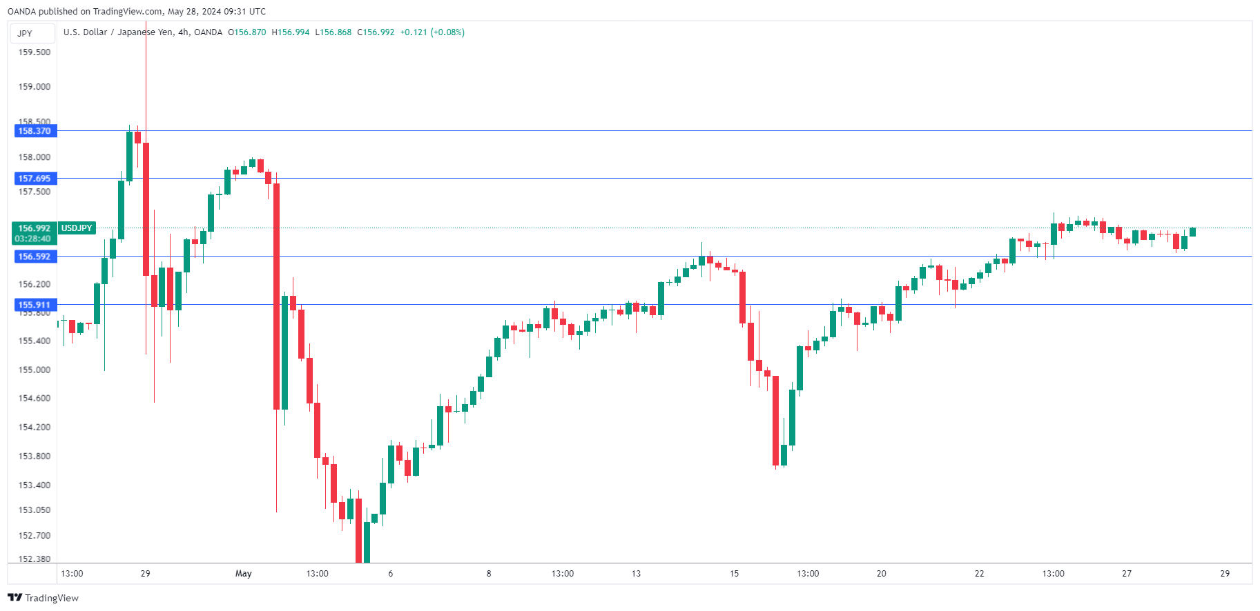 USD/JPY-4-Hour Chart