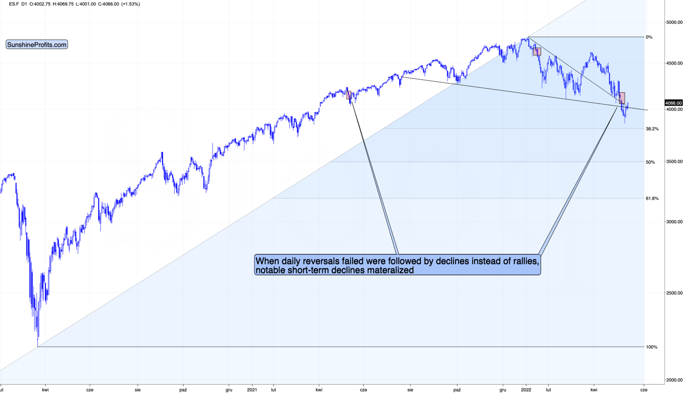 S&P 500 ES Chart