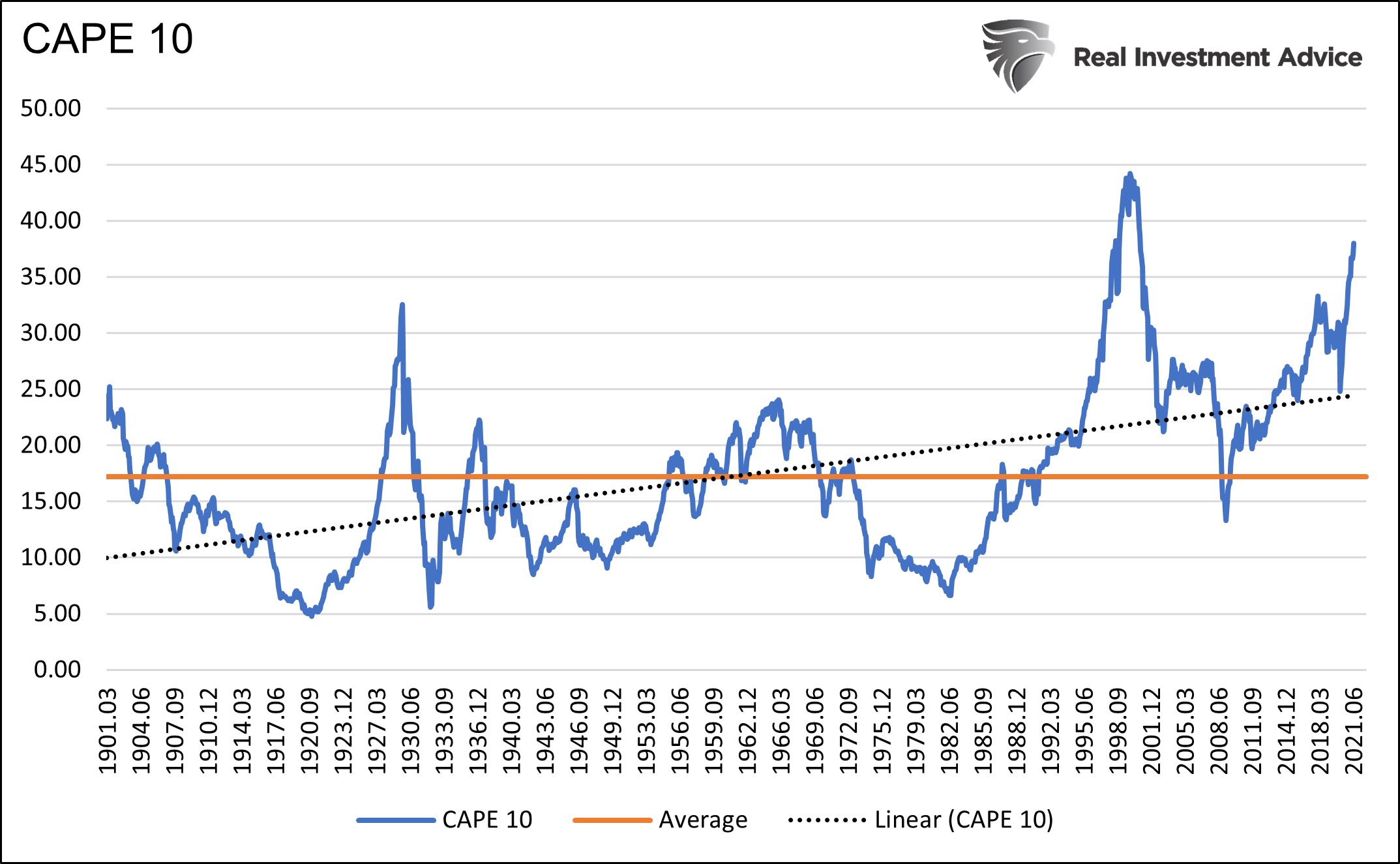 CAPE 10 Chart