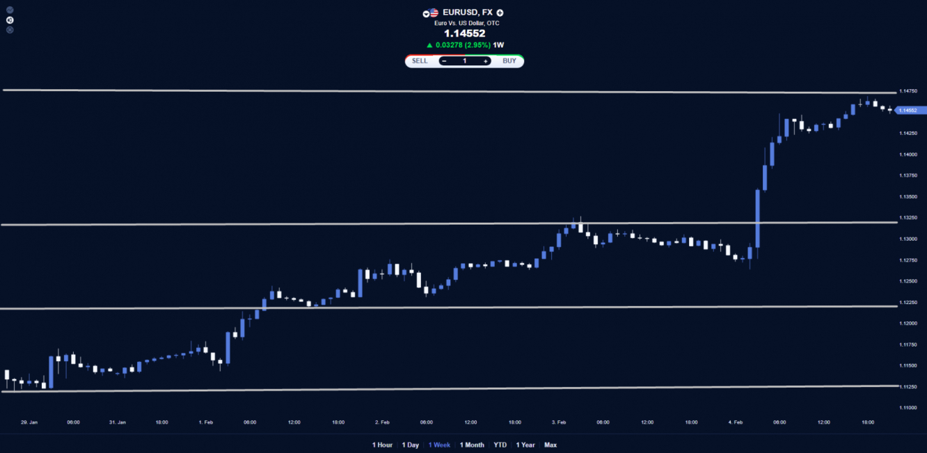 EUR/USD price chart.