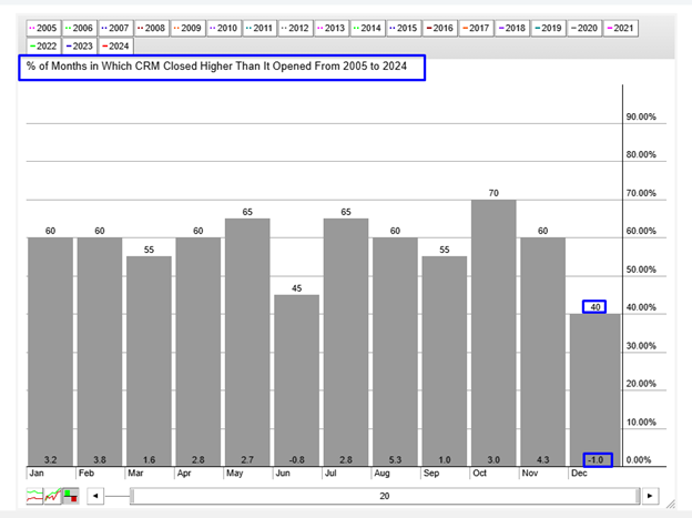 CRM Seasonality Chart