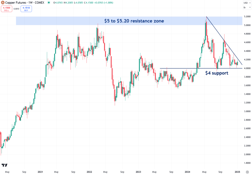 Silver Resistance Zones