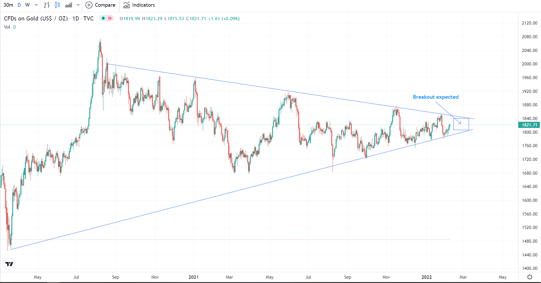 Gold daily chart.