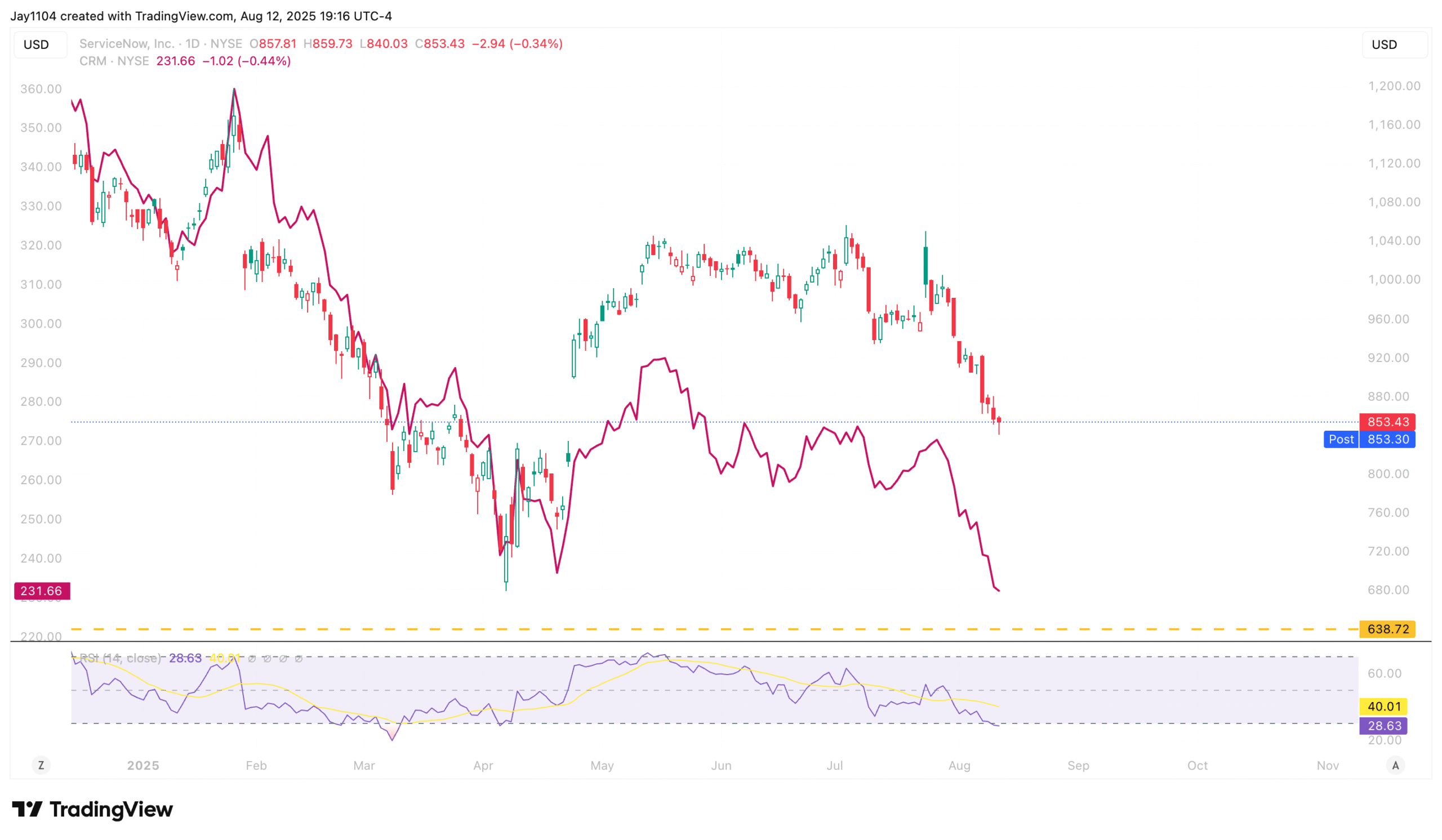 ServiceNow-Daily Chart